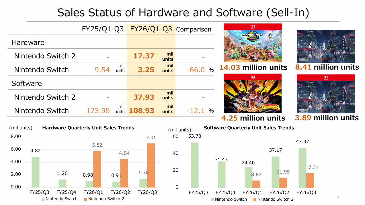 Beyond all expectations, Nintendo Switch 2 crosses 17 million sold